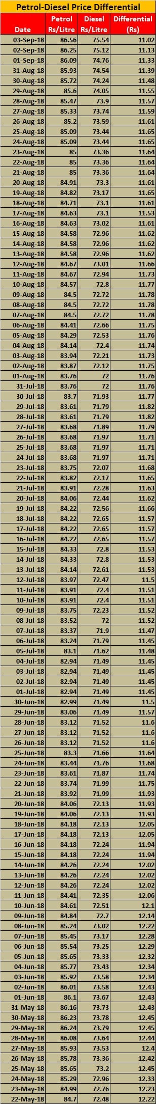 Petrol, diesel prices hit all-time high